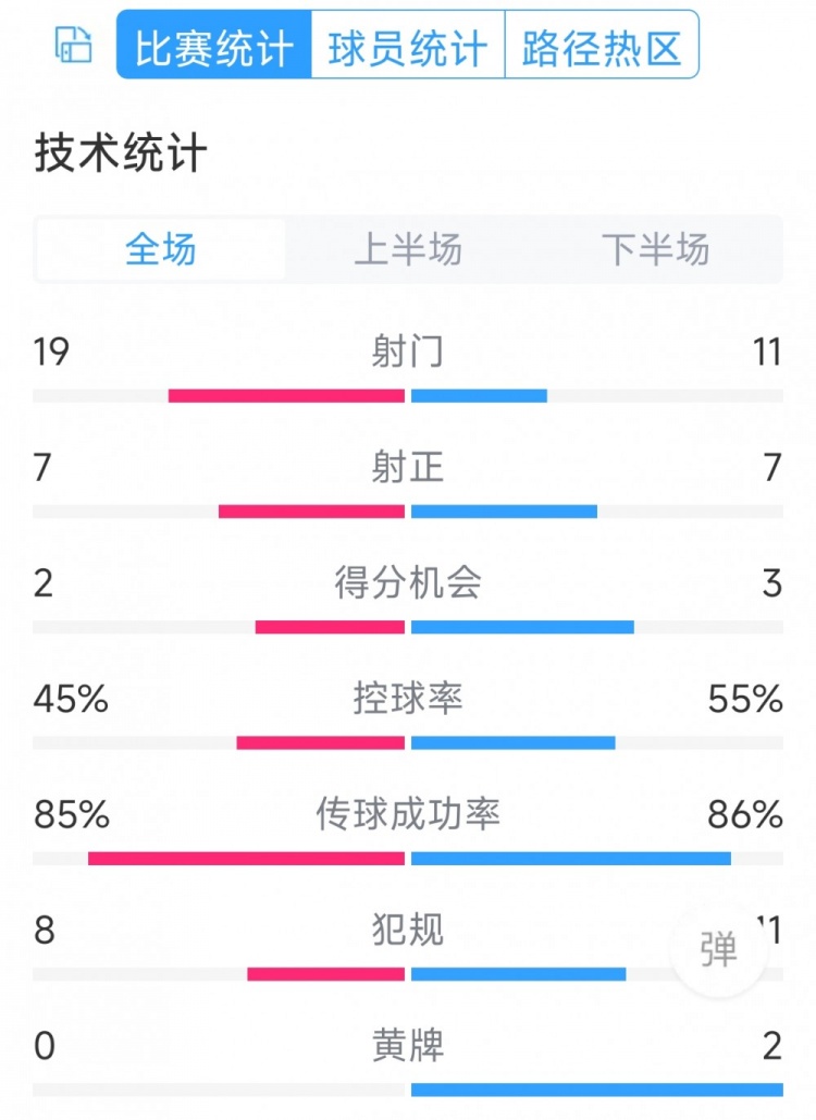 有惊无险，利物浦3-2布莱顿全场数据：射门11-19，射正7-7